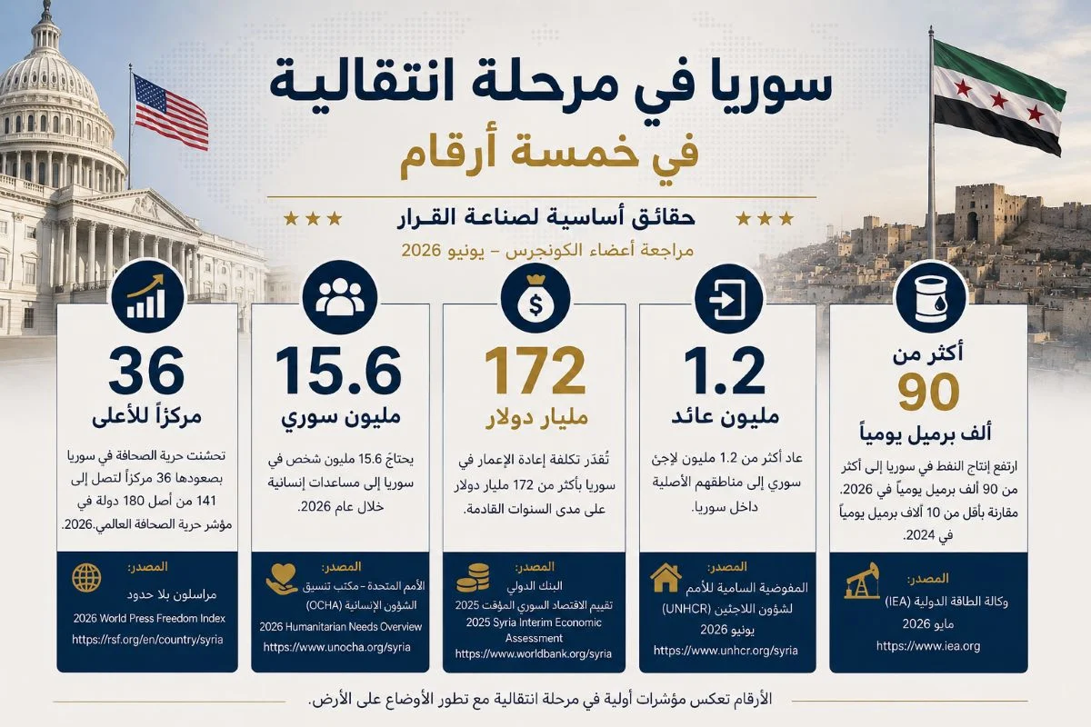 المرحلة الانتقالية في سوريا في خمسة أرقام – النشرة الإخبارية للكونغرس – حزيران 2026